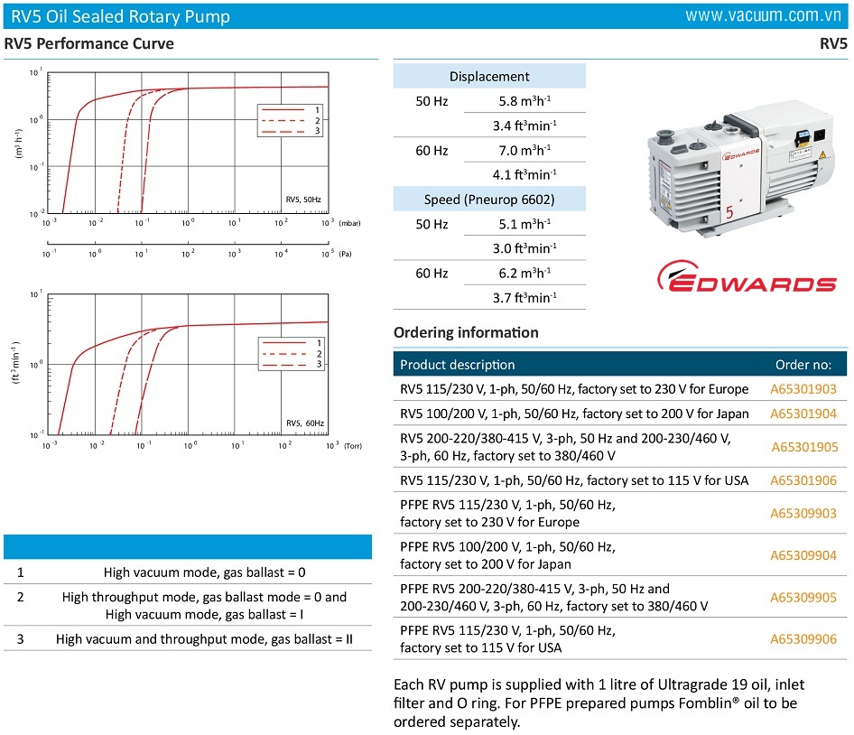 BƠM CHÂN KHÔNG EDWARDS | EDWARDS VACUUM PUMPS Bơm chân không Edwards RV5